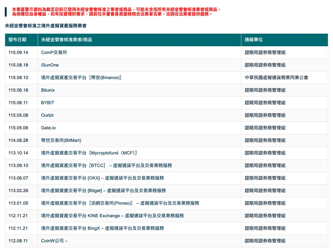 台灣虛擬通貨商業同業公會警示名單截圖：幣安、Bybit、Gate.io、OKX、Bitget 被列為未經金管會核准的境外虛擬資產服務業者